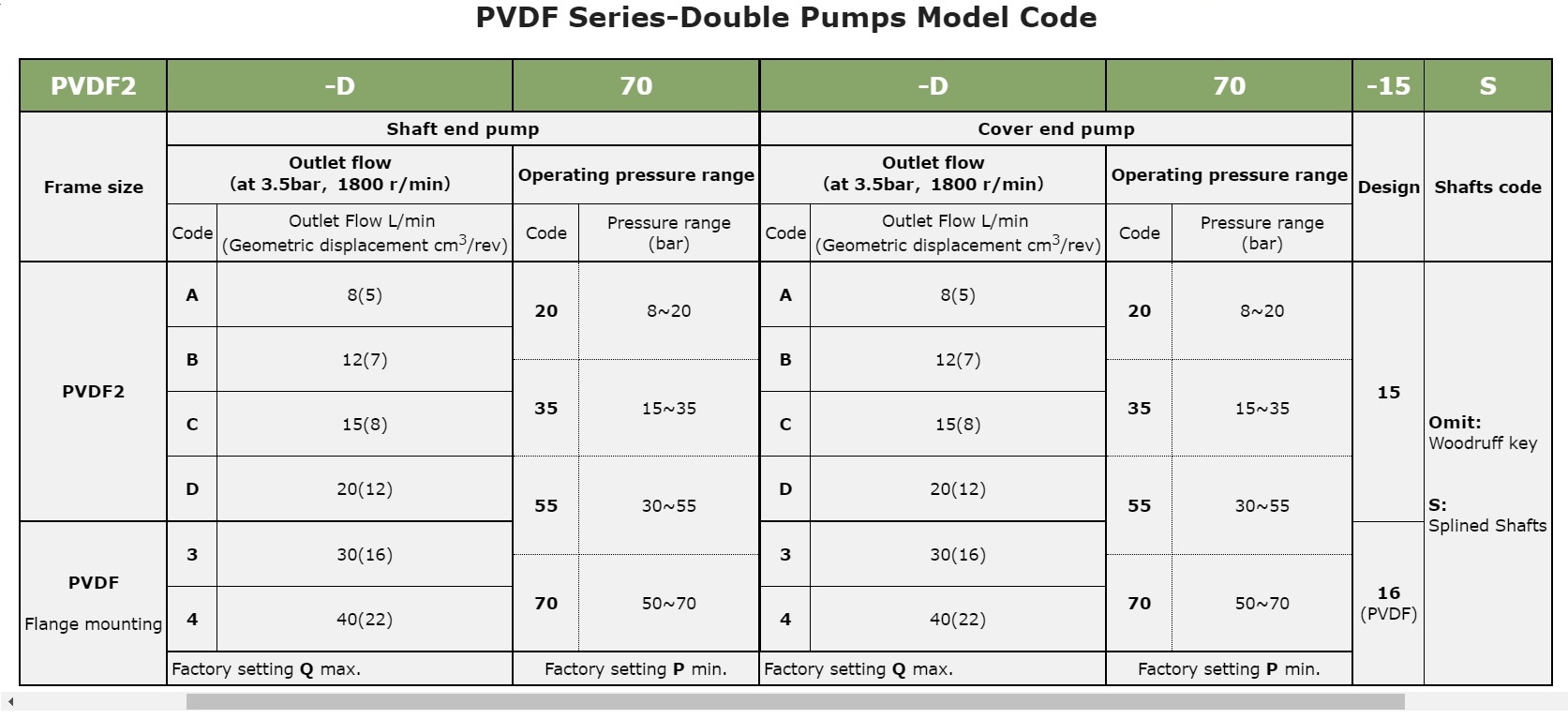 PVDF Model Selection - PVDF, PVDF2 Anson Hydraulic Variable Vane Pump in Ahmedabad Mumbai Chennai Bangalore Hyderabad Nashik Pune Indore Delhi Jaipur Kolkata Vasai India PVDF, PVDF2 Anson Hydraulic Variable Vane Pump in Ahmedabad Mumbai Chennai Bangalore Hyderabad Nashik Pune Indore Delhi Jaipur Kolkata Vasai India
